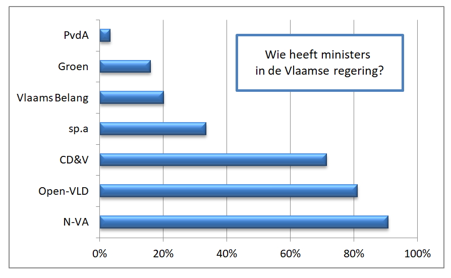 Wie stapt in de Vlaamse regering