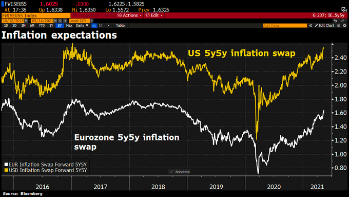 inflatie